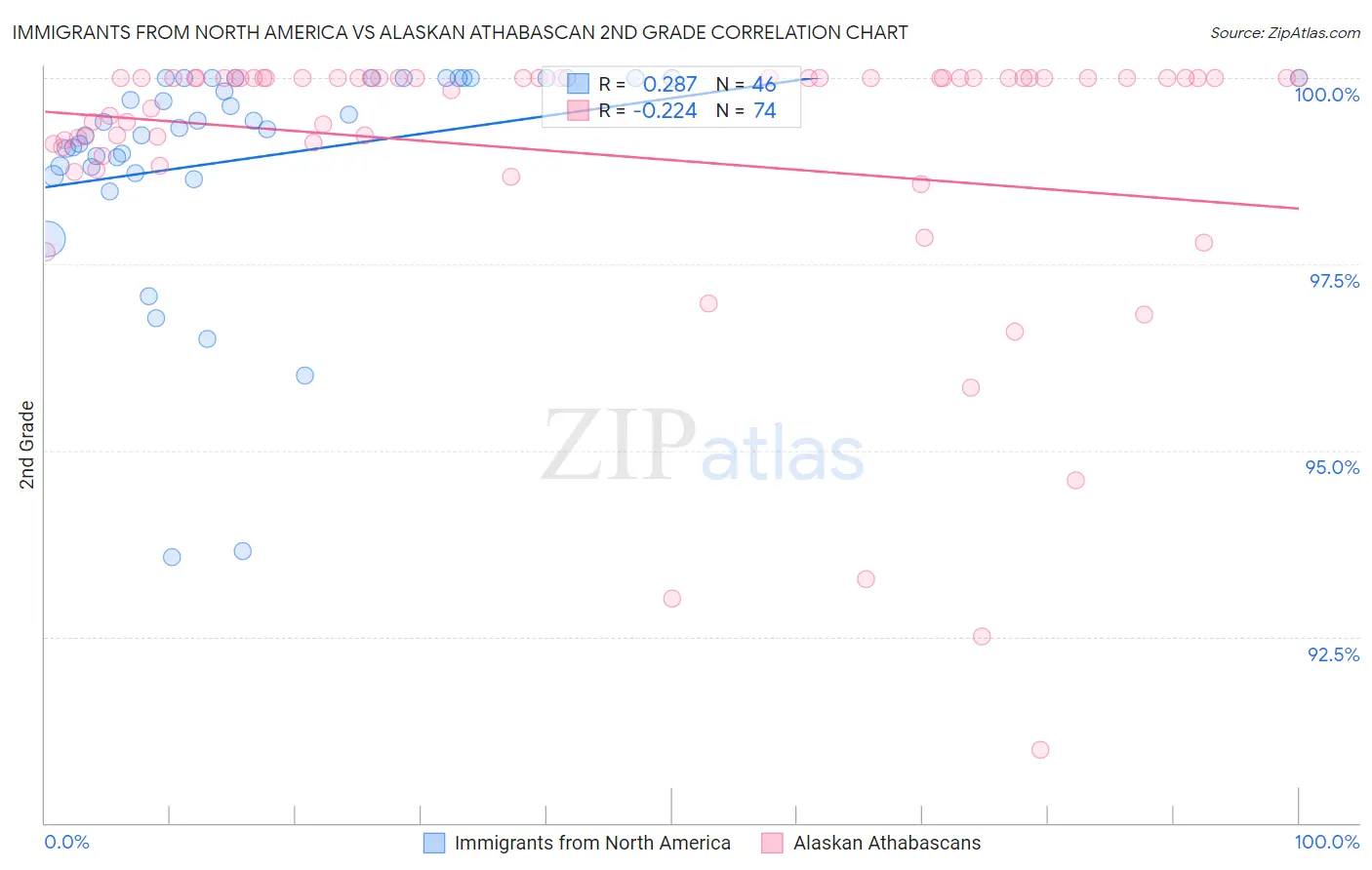 Immigrants from North America vs Alaskan Athabascan 2nd Grade