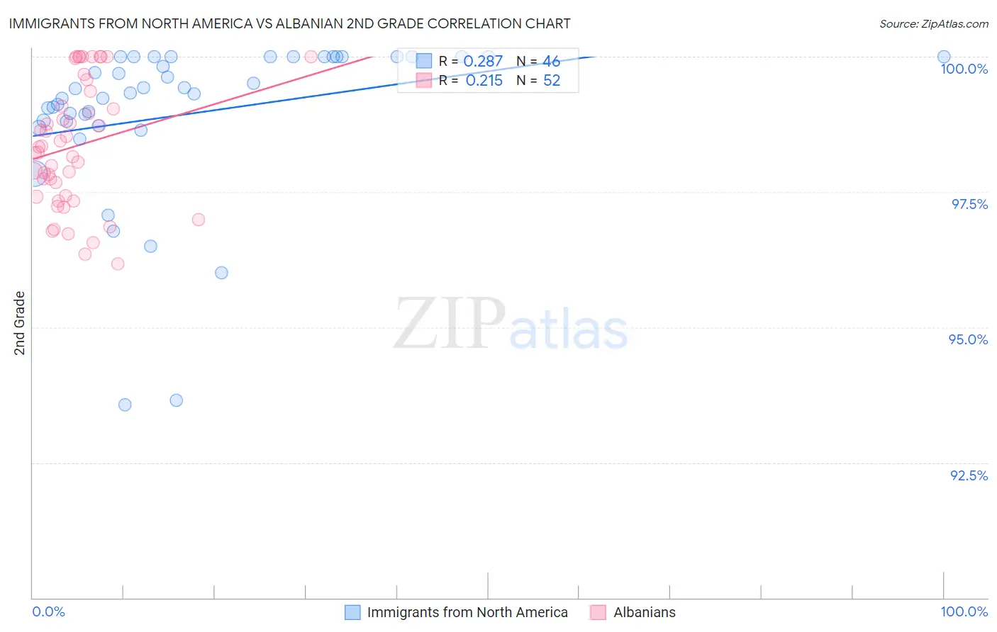Immigrants from North America vs Albanian 2nd Grade