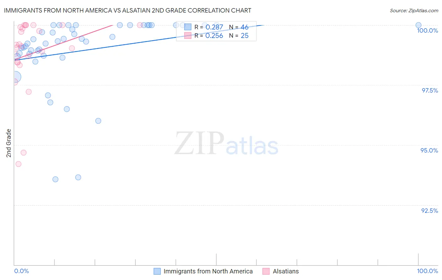 Immigrants from North America vs Alsatian 2nd Grade
