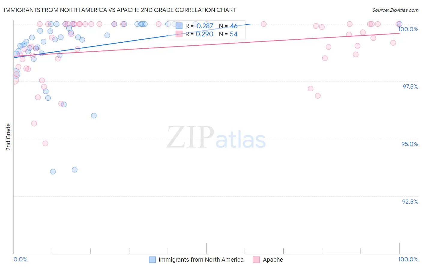Immigrants from North America vs Apache 2nd Grade
