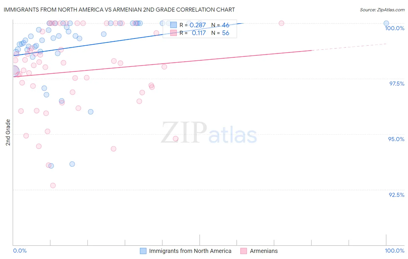 Immigrants from North America vs Armenian 2nd Grade