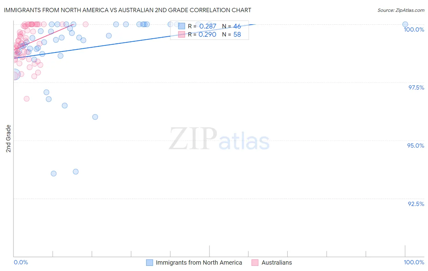 Immigrants from North America vs Australian 2nd Grade