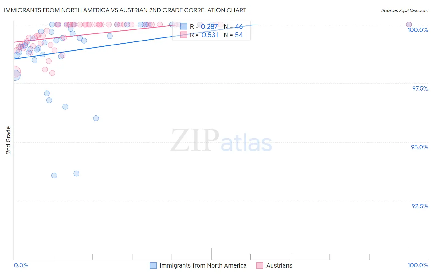 Immigrants from North America vs Austrian 2nd Grade