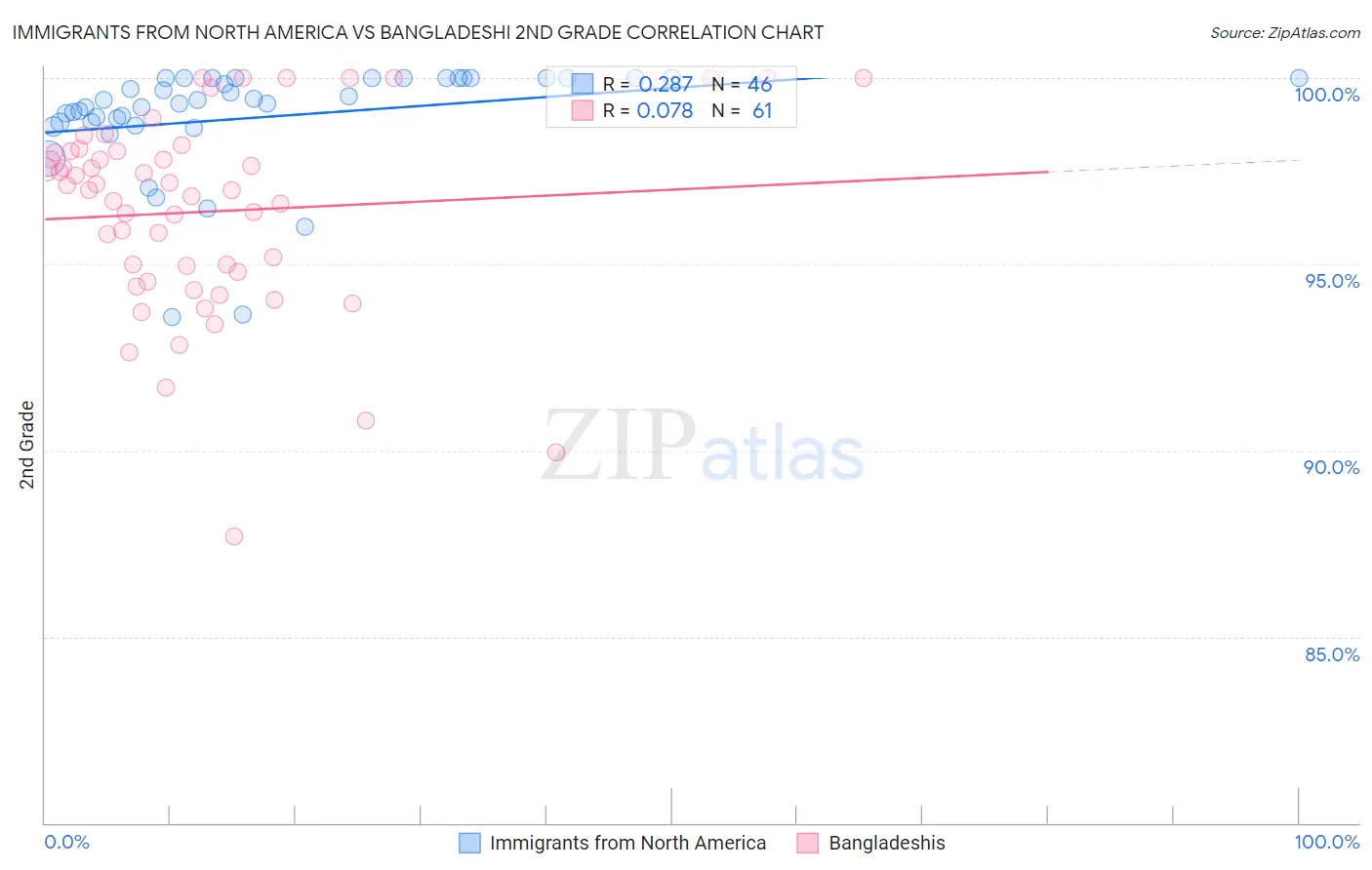 Immigrants from North America vs Bangladeshi 2nd Grade