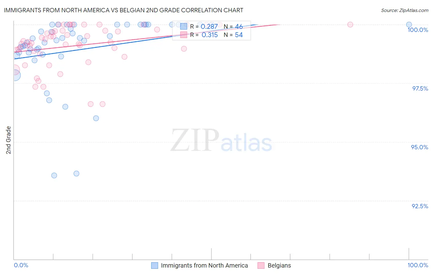 Immigrants from North America vs Belgian 2nd Grade