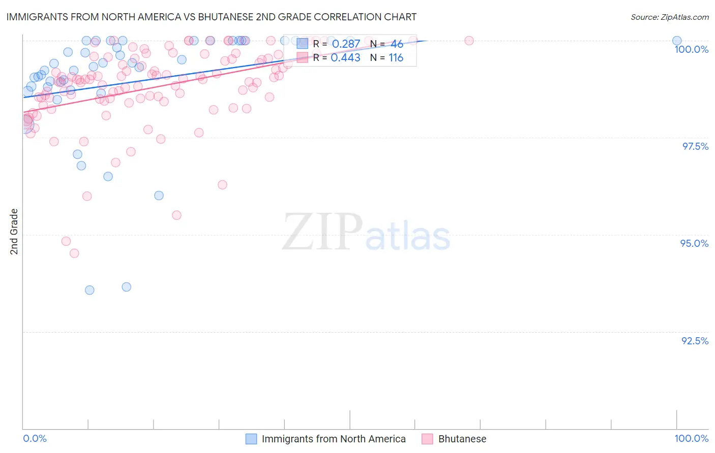 Immigrants from North America vs Bhutanese 2nd Grade