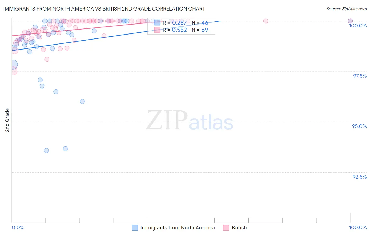 Immigrants from North America vs British 2nd Grade