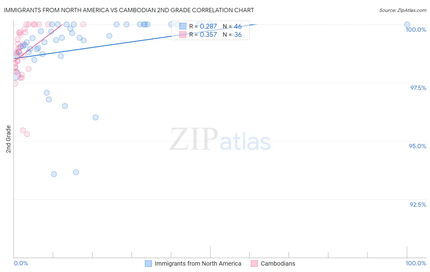 Immigrants from North America vs Cambodian 2nd Grade