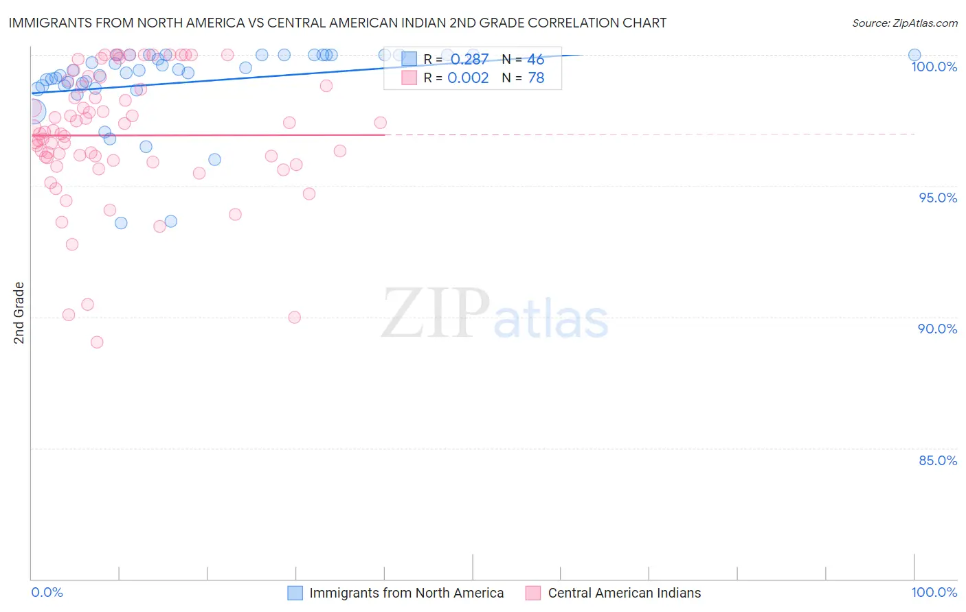 Immigrants from North America vs Central American Indian 2nd Grade