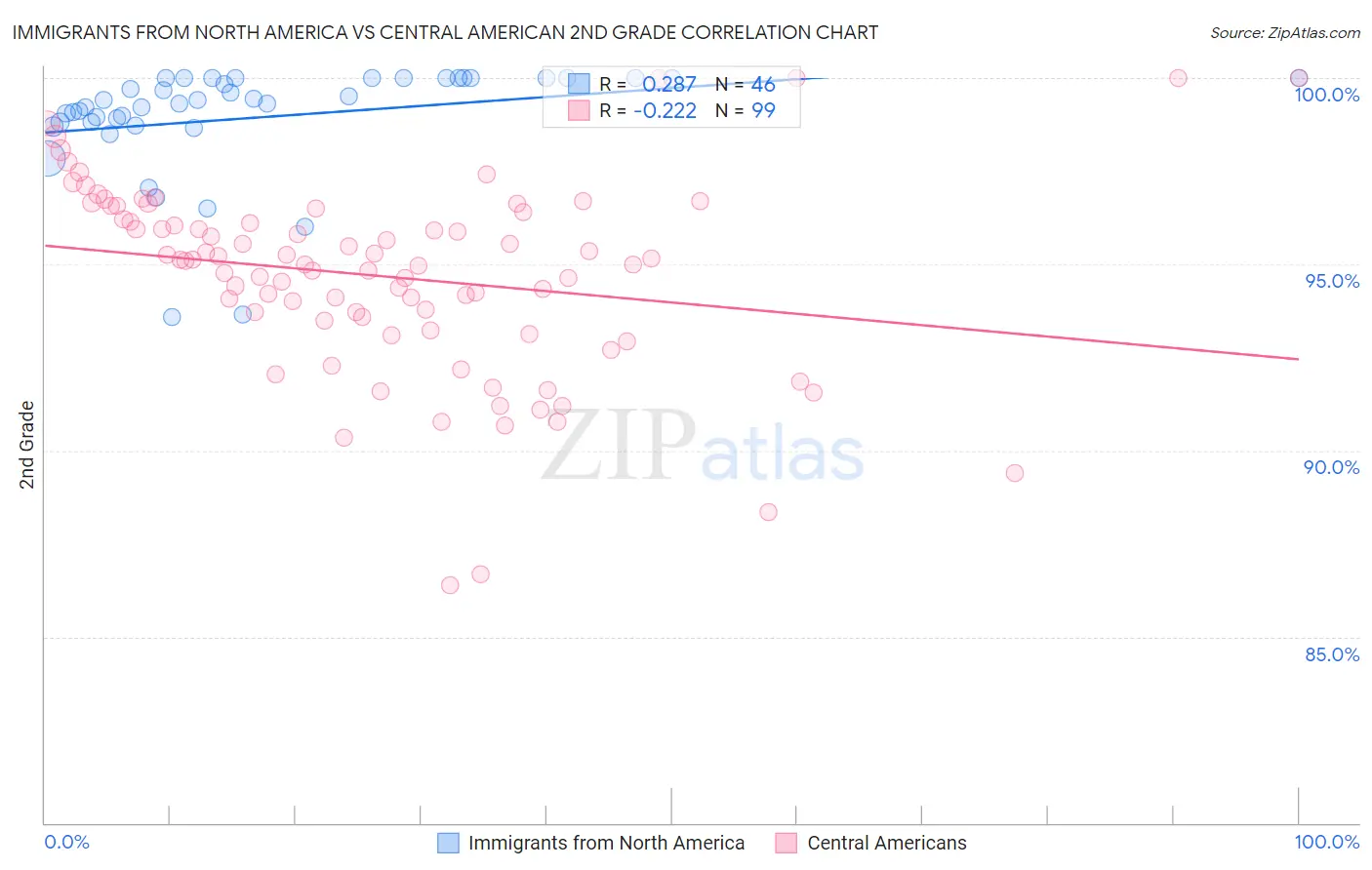 Immigrants from North America vs Central American 2nd Grade