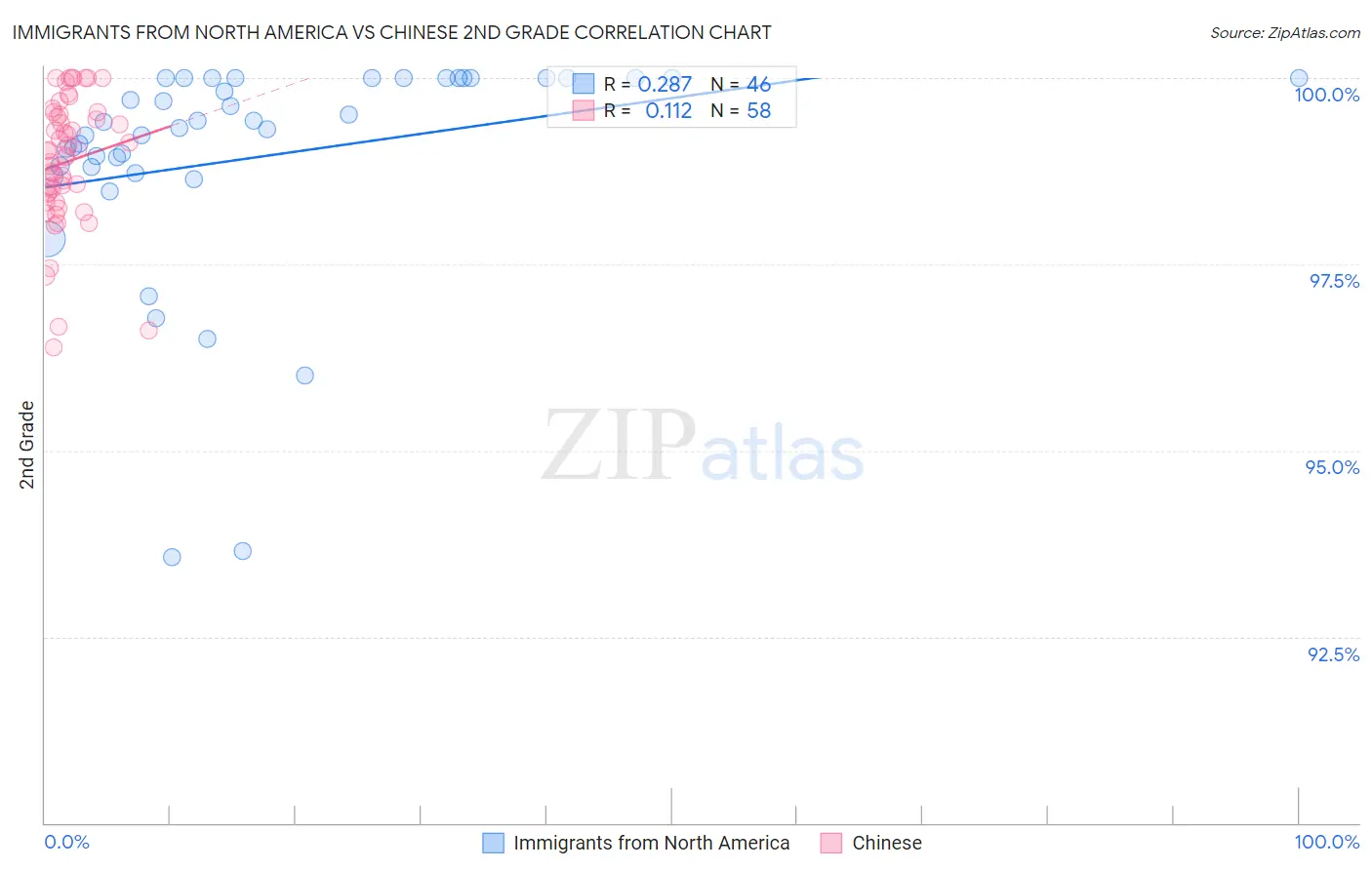 Immigrants from North America vs Chinese 2nd Grade
