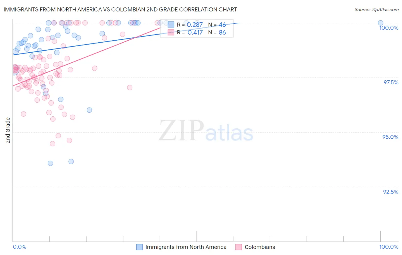 Immigrants from North America vs Colombian 2nd Grade