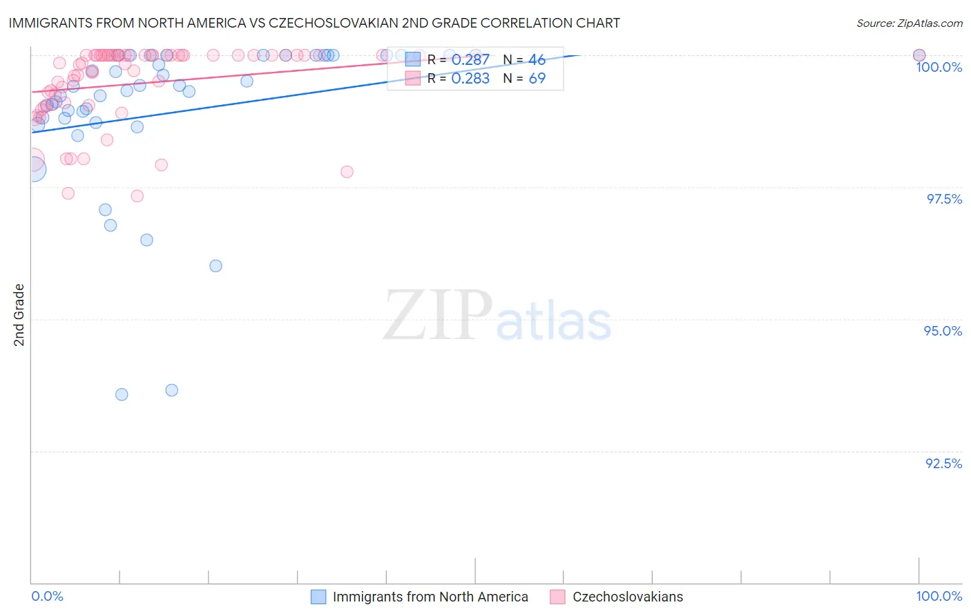 Immigrants from North America vs Czechoslovakian 2nd Grade