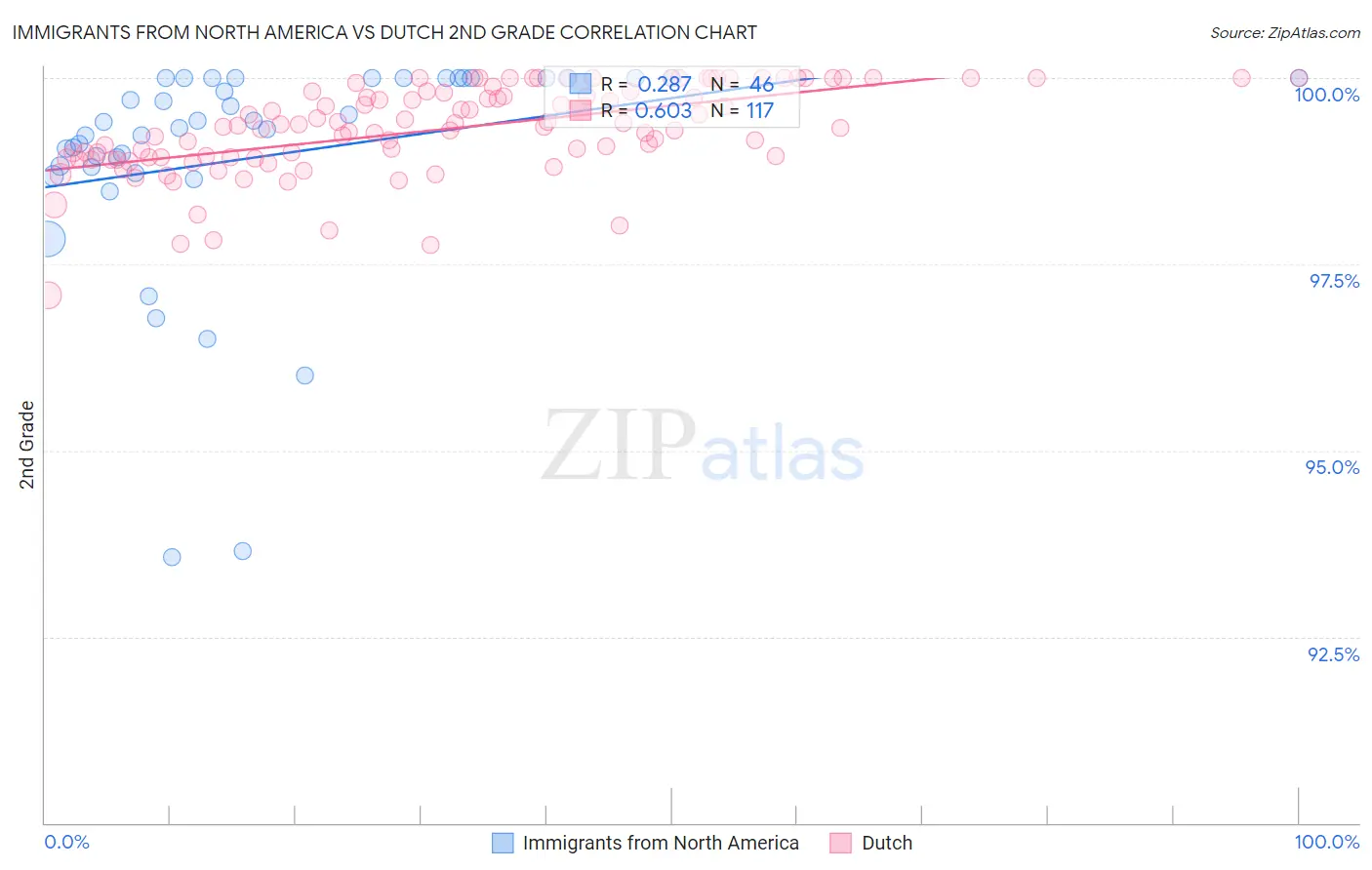 Immigrants from North America vs Dutch 2nd Grade
