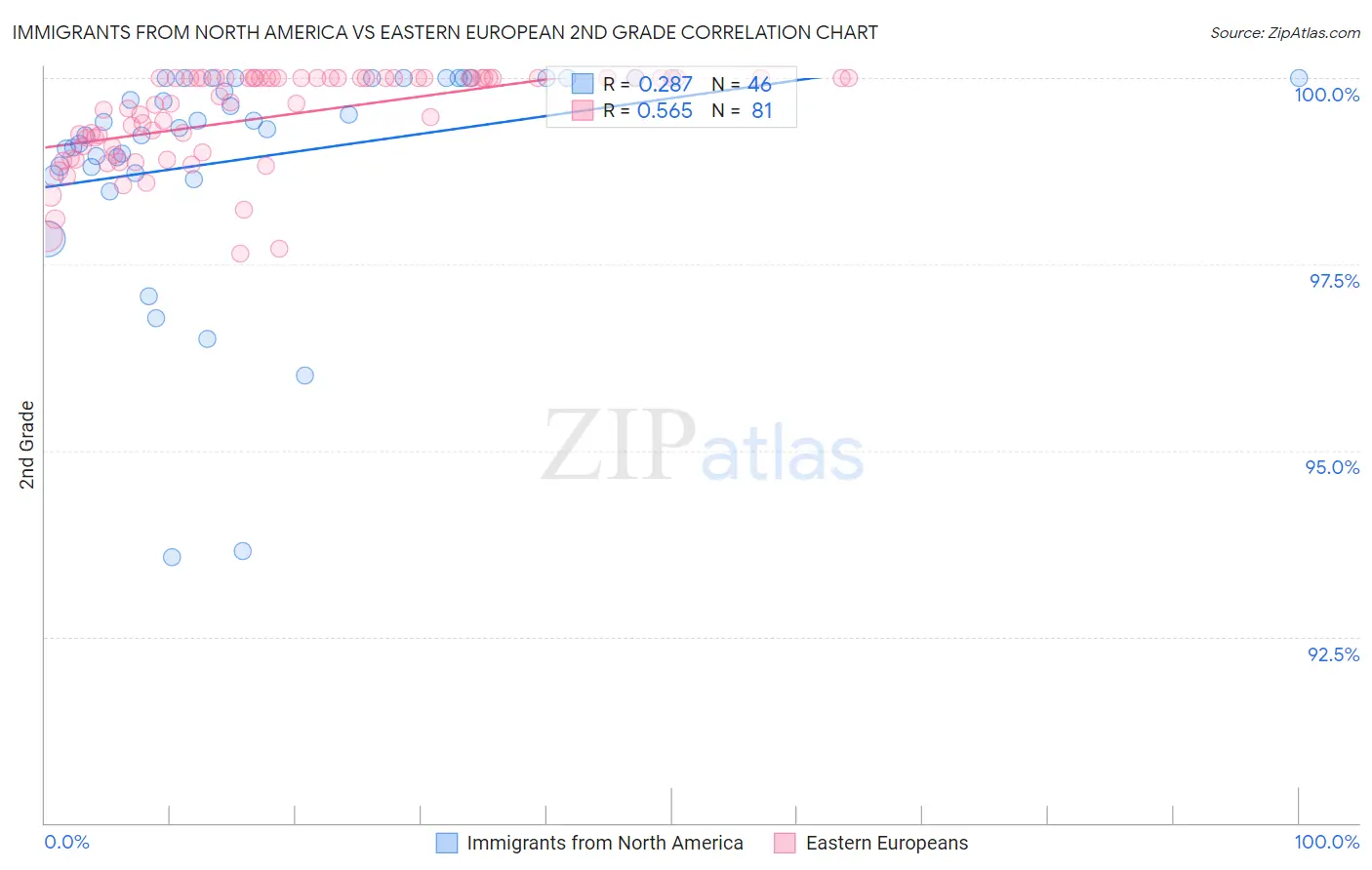 Immigrants from North America vs Eastern European 2nd Grade