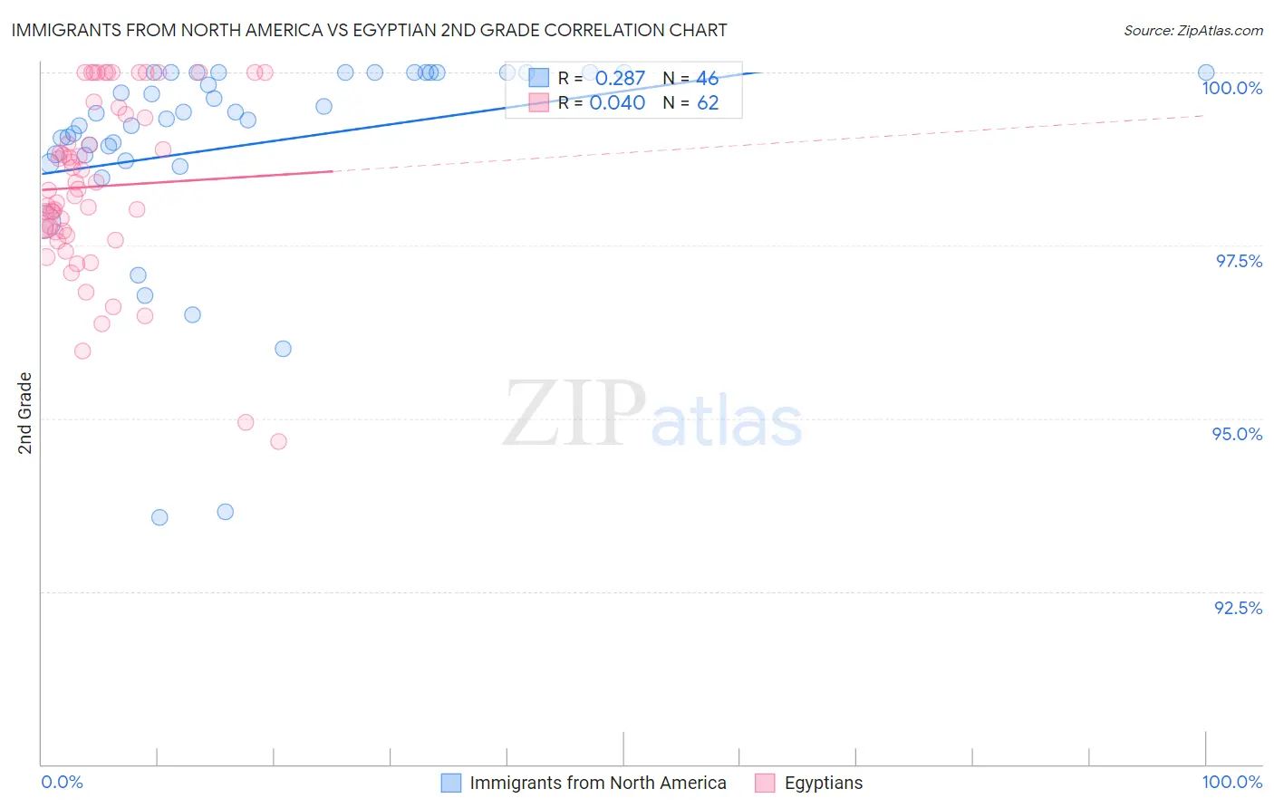 Immigrants from North America vs Egyptian 2nd Grade