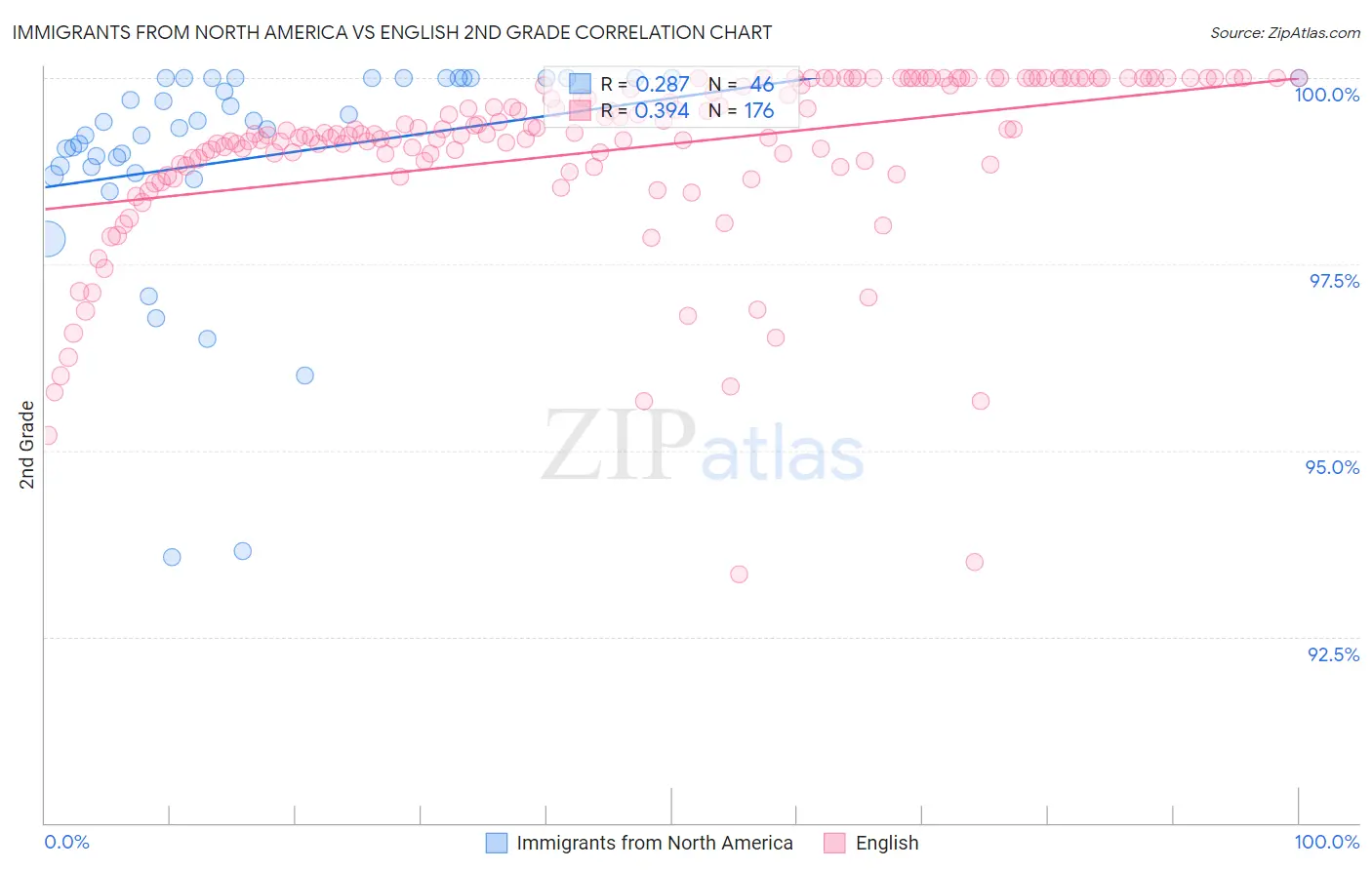 Immigrants from North America vs English 2nd Grade