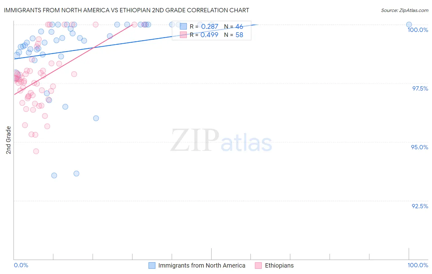 Immigrants from North America vs Ethiopian 2nd Grade