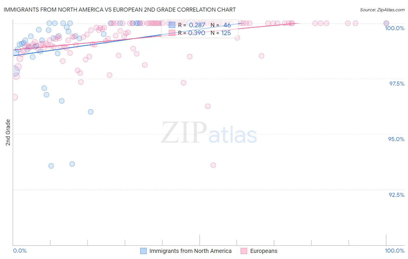 Immigrants from North America vs European 2nd Grade