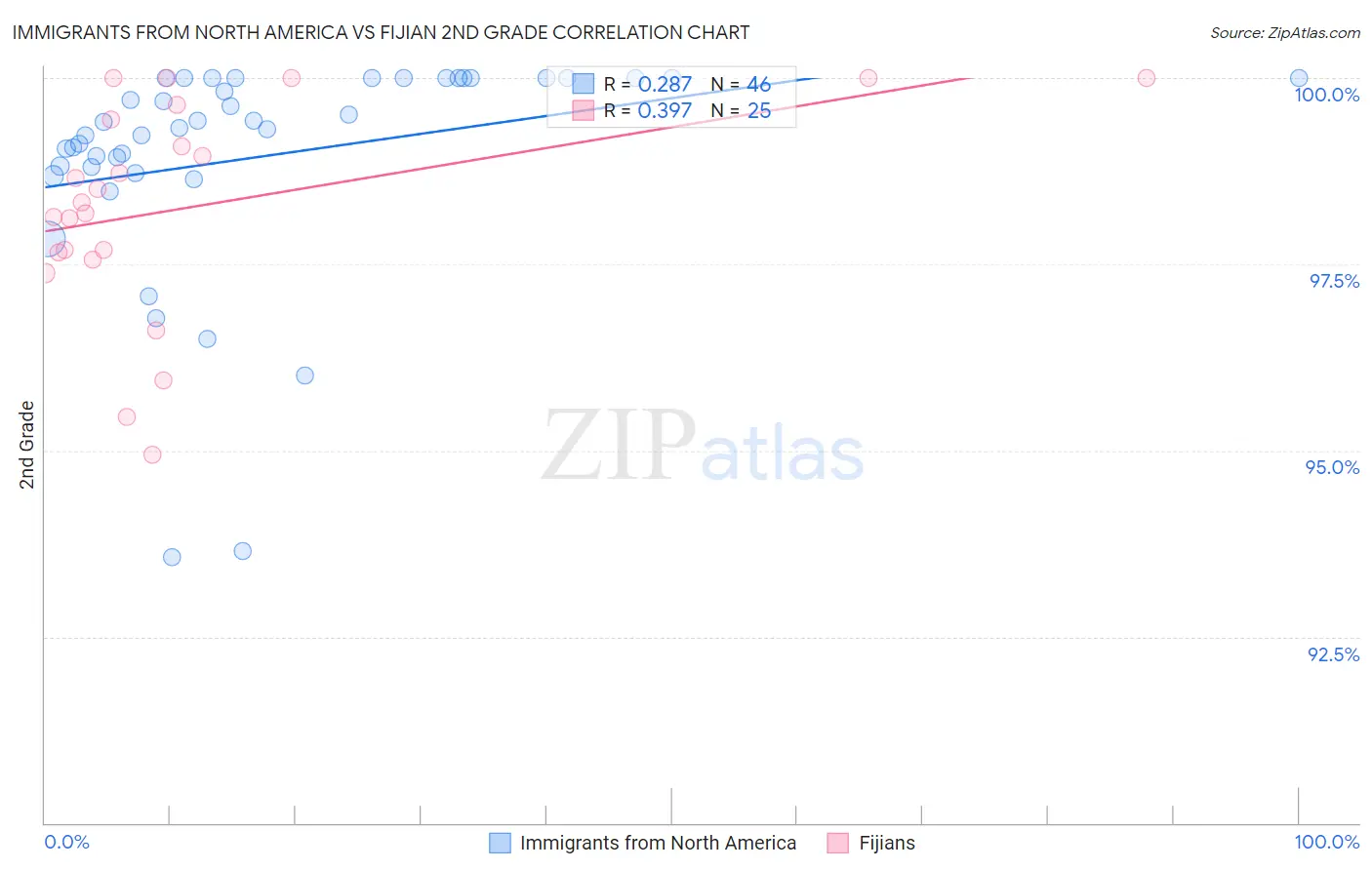 Immigrants from North America vs Fijian 2nd Grade