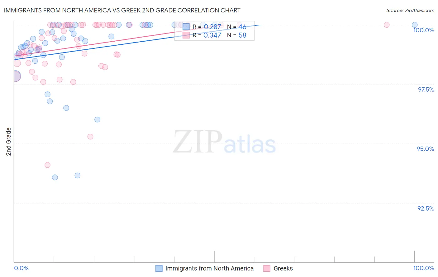 Immigrants from North America vs Greek 2nd Grade