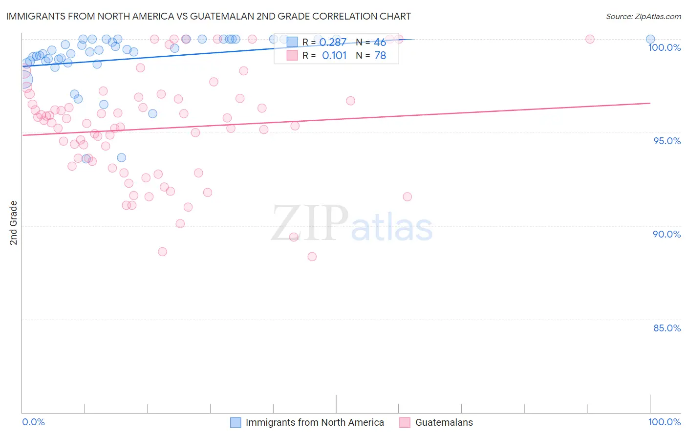 Immigrants from North America vs Guatemalan 2nd Grade