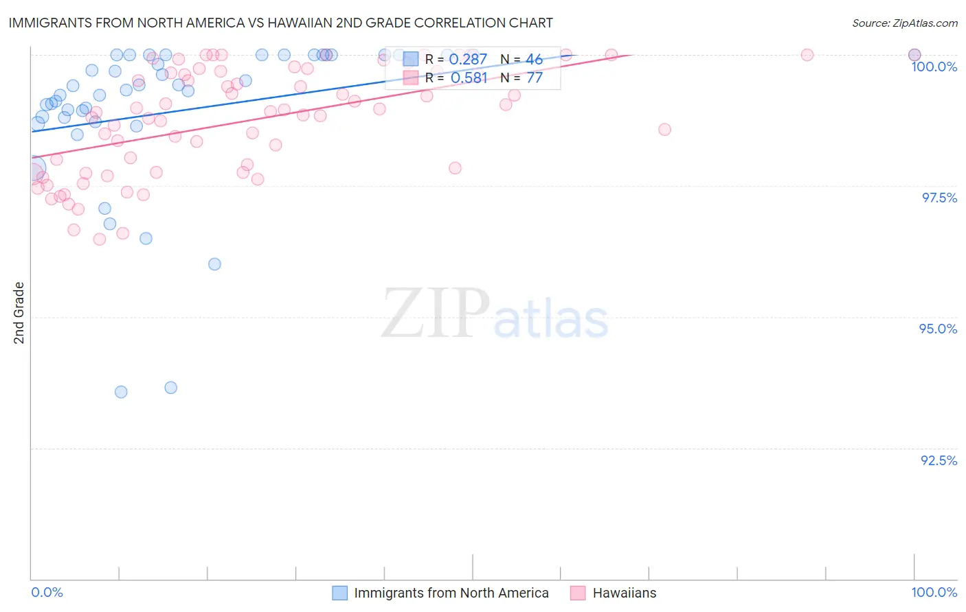 Immigrants from North America vs Hawaiian 2nd Grade