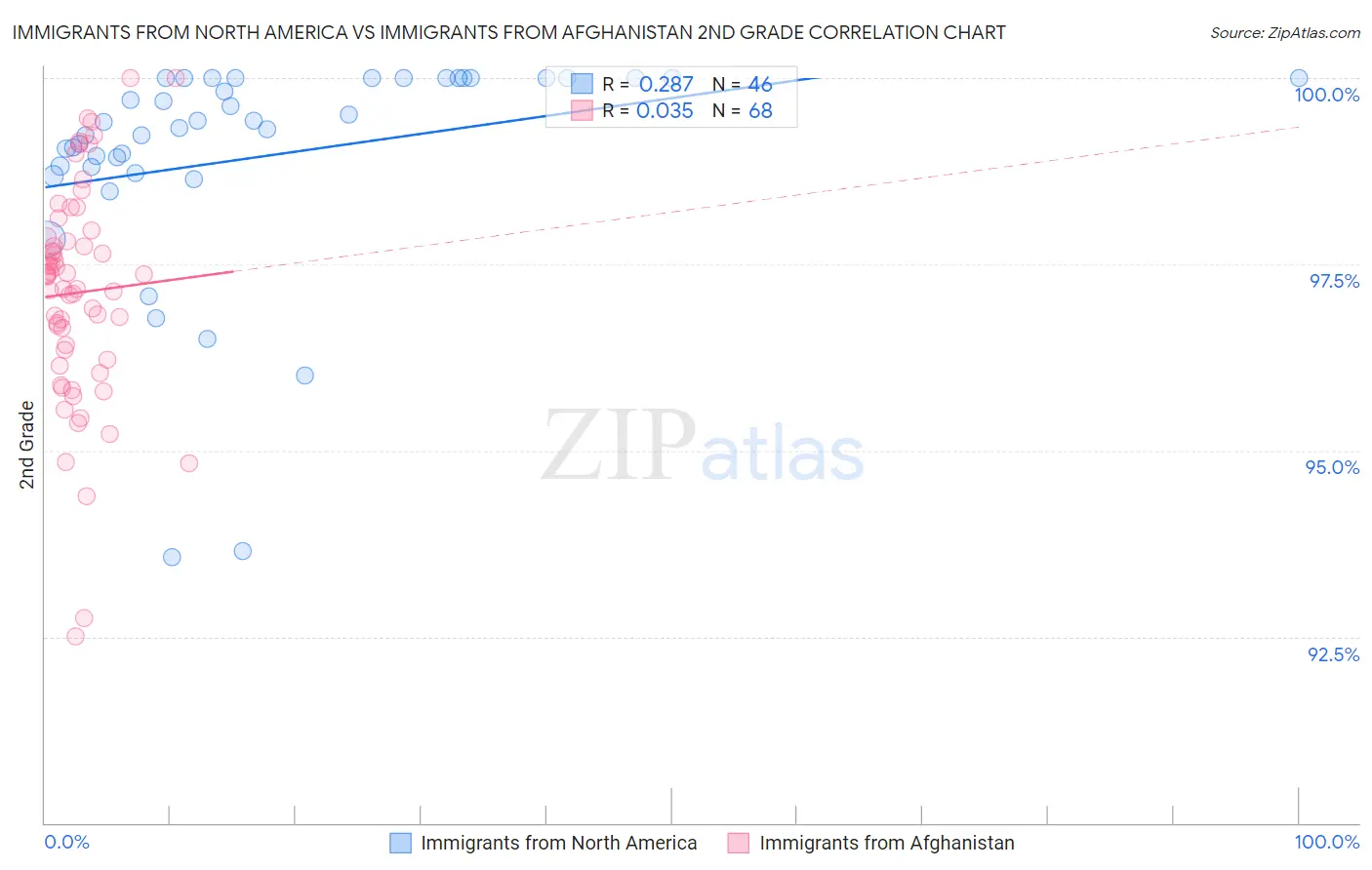 Immigrants from North America vs Immigrants from Afghanistan 2nd Grade