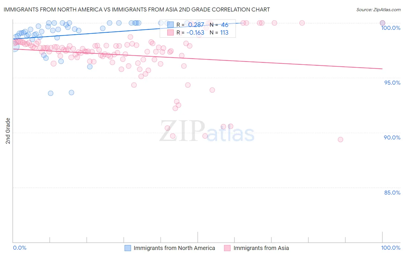 Immigrants from North America vs Immigrants from Asia 2nd Grade