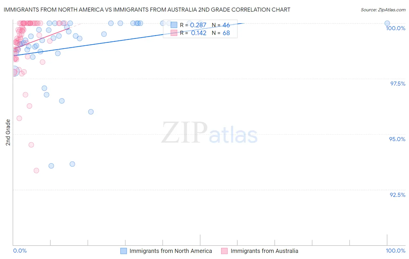 Immigrants from North America vs Immigrants from Australia 2nd Grade