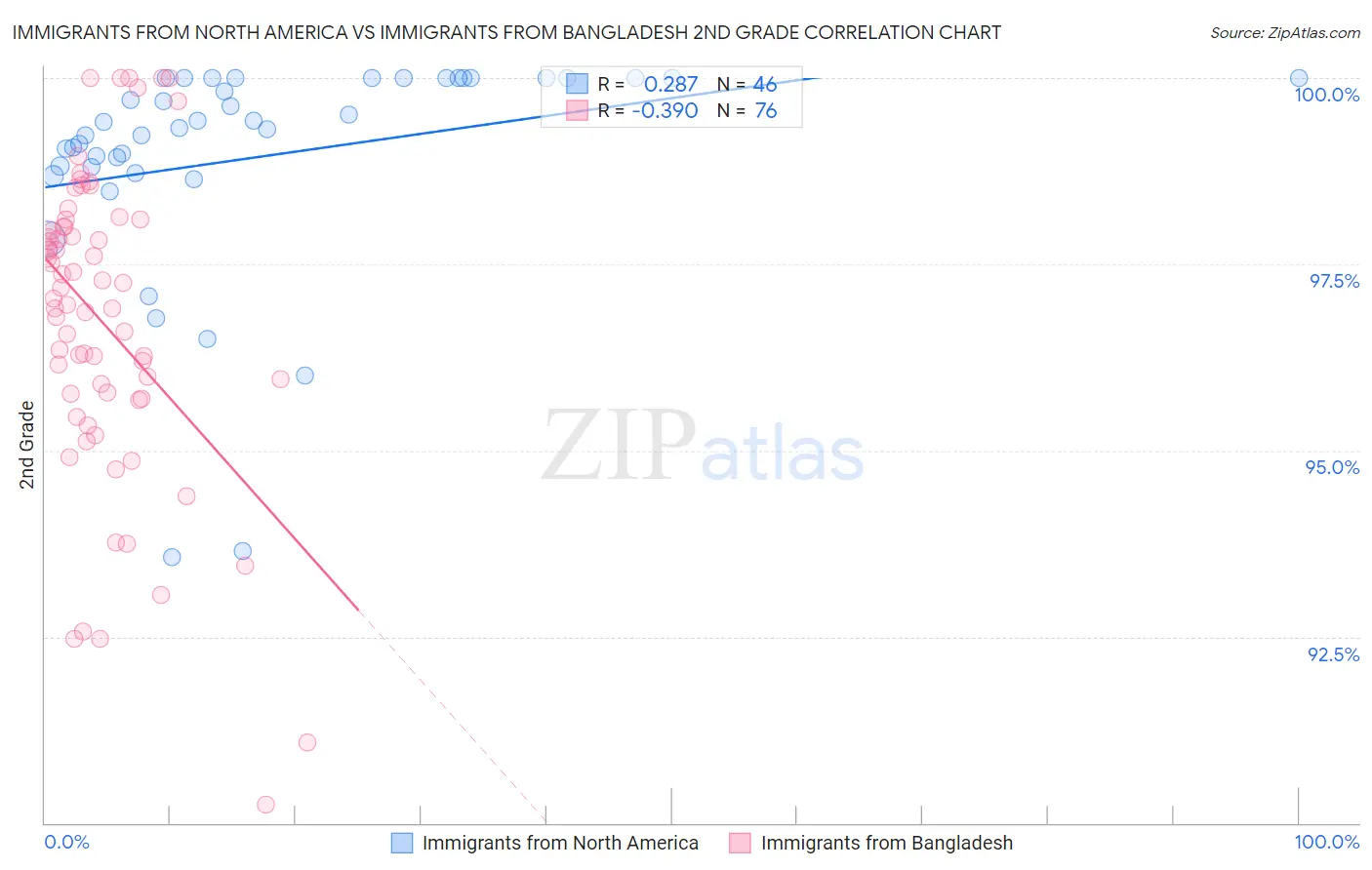 Immigrants from North America vs Immigrants from Bangladesh 2nd Grade