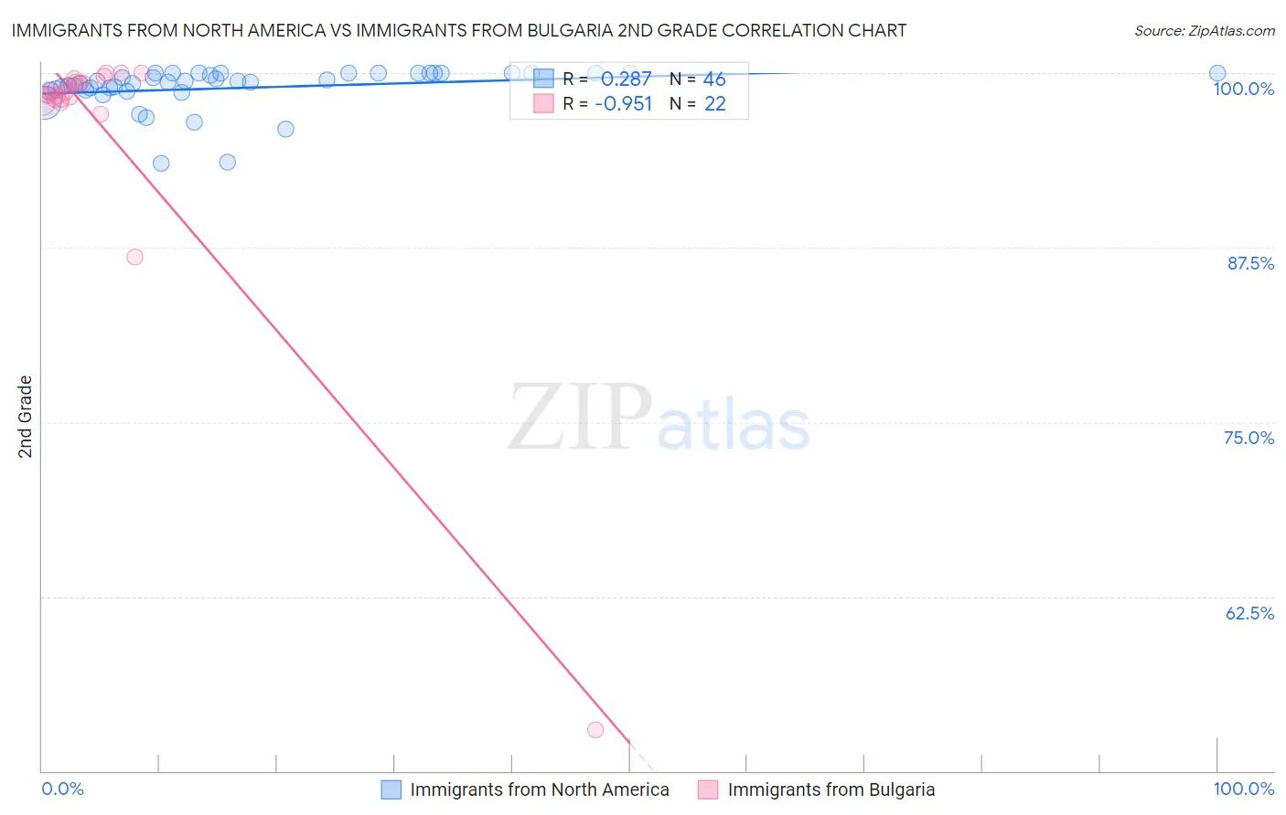 Immigrants from North America vs Immigrants from Bulgaria 2nd Grade