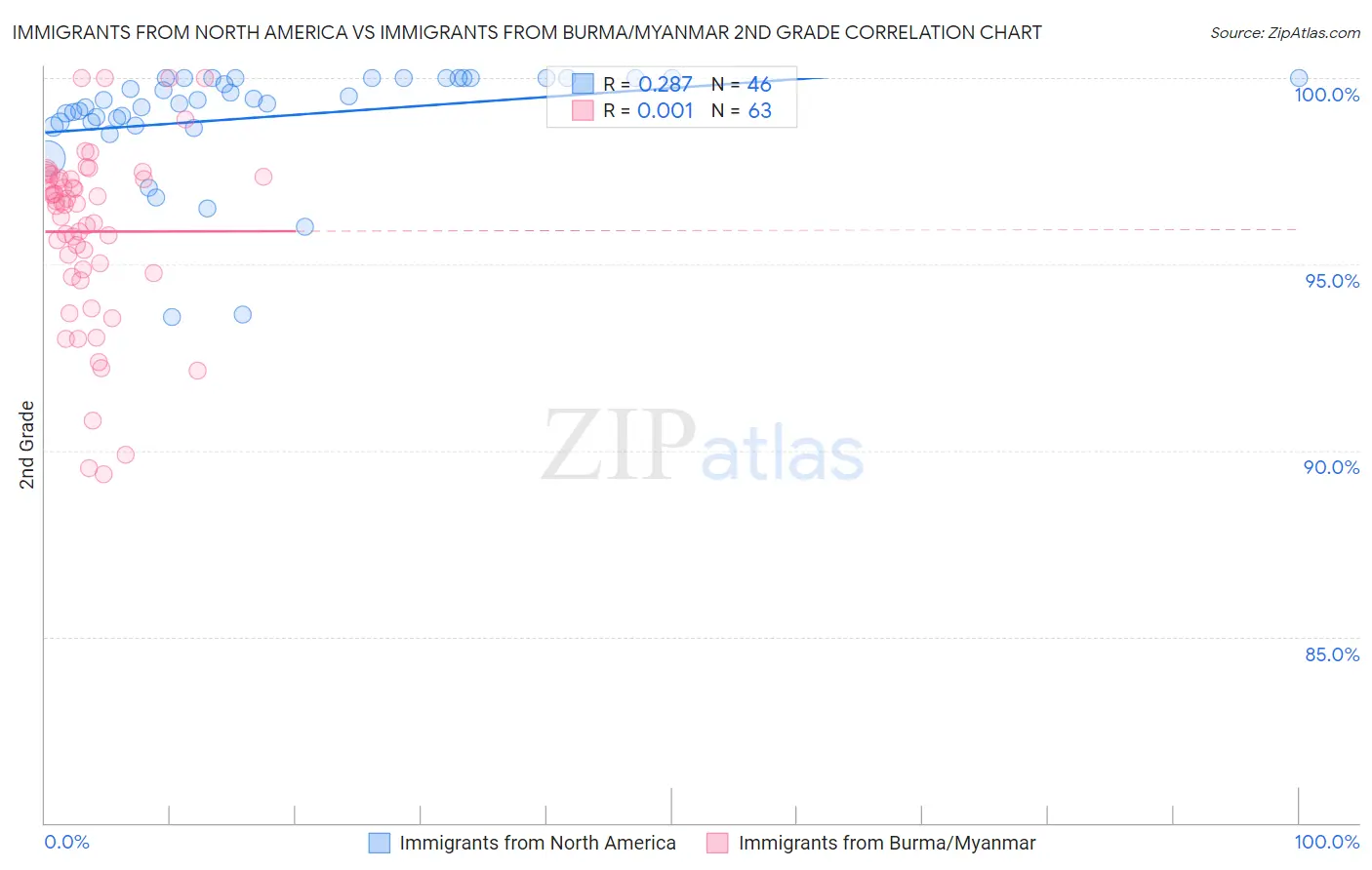 Immigrants from North America vs Immigrants from Burma/Myanmar 2nd Grade