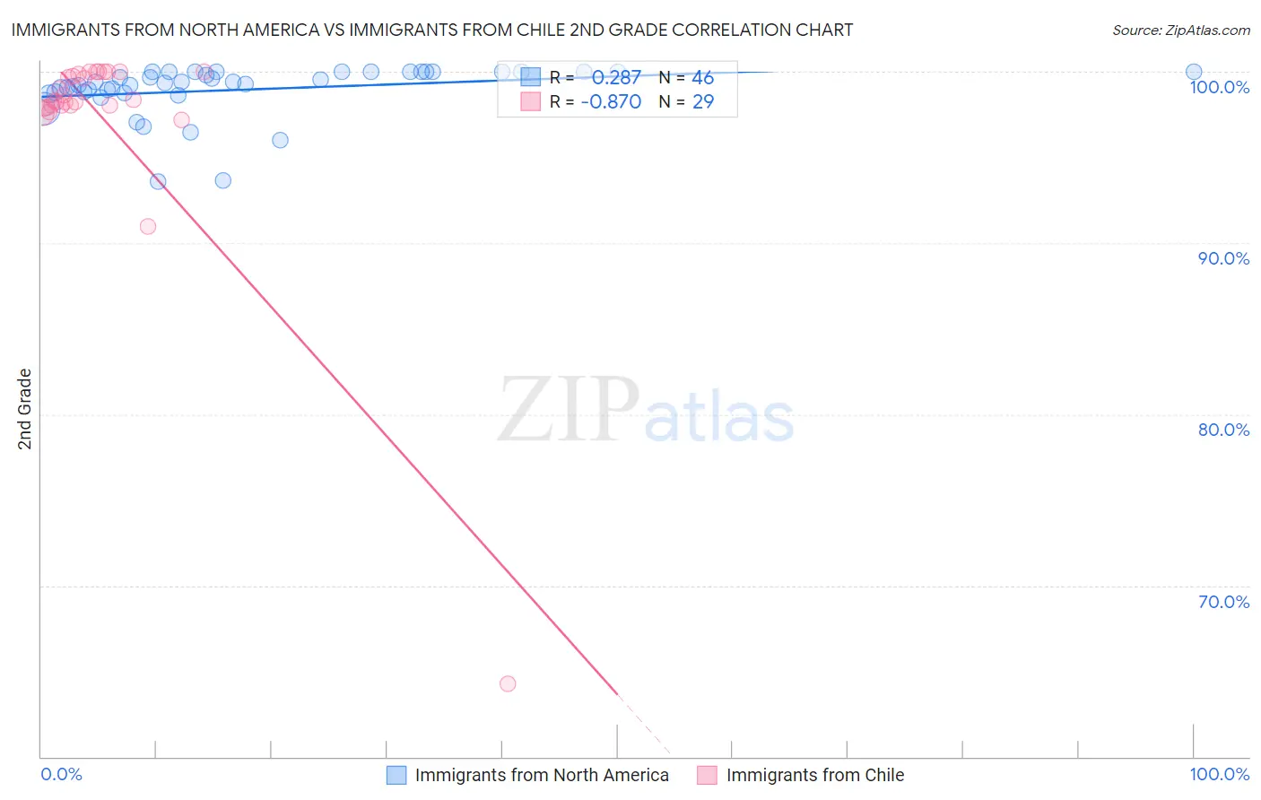 Immigrants from North America vs Immigrants from Chile 2nd Grade