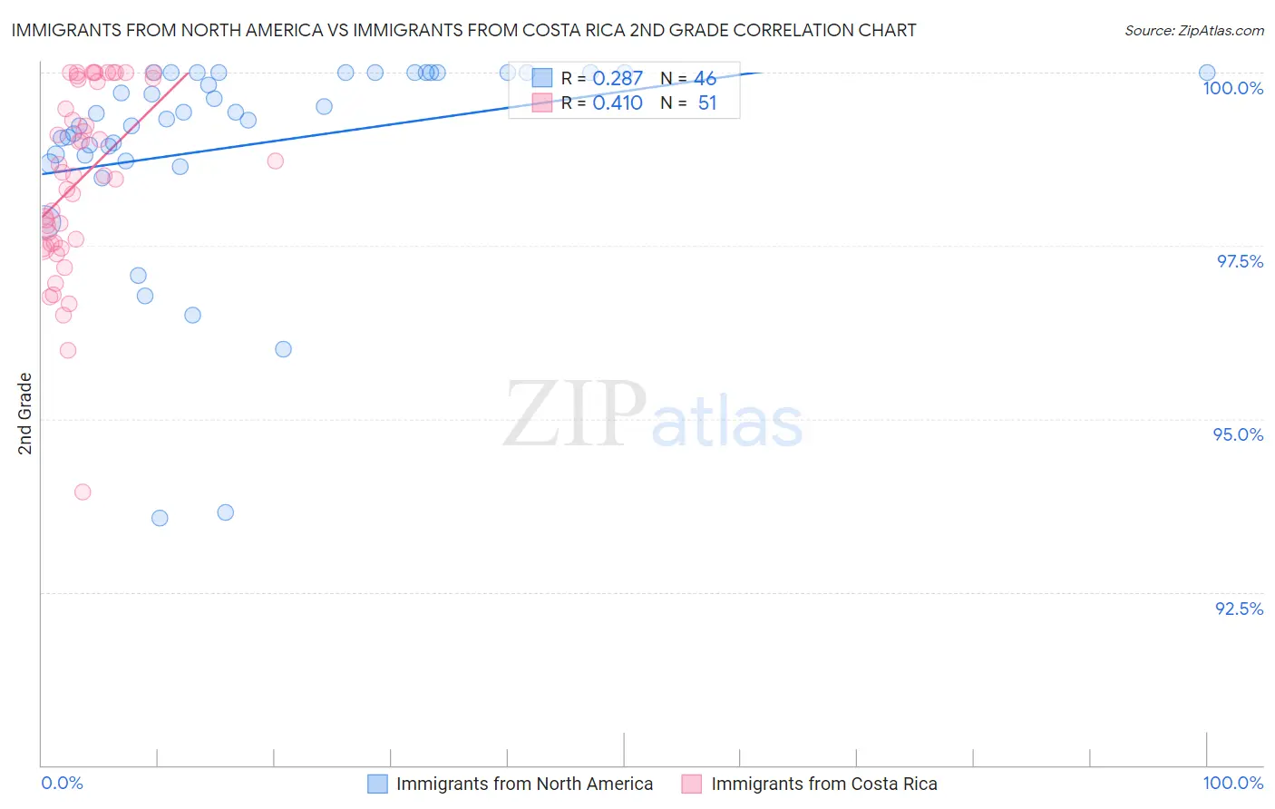 Immigrants from North America vs Immigrants from Costa Rica 2nd Grade