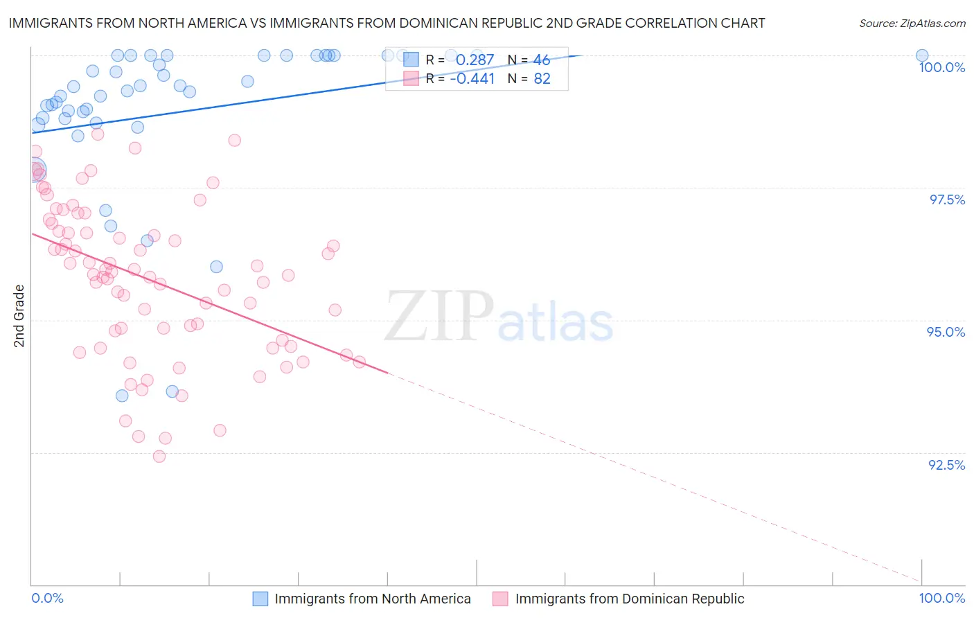 Immigrants from North America vs Immigrants from Dominican Republic 2nd Grade