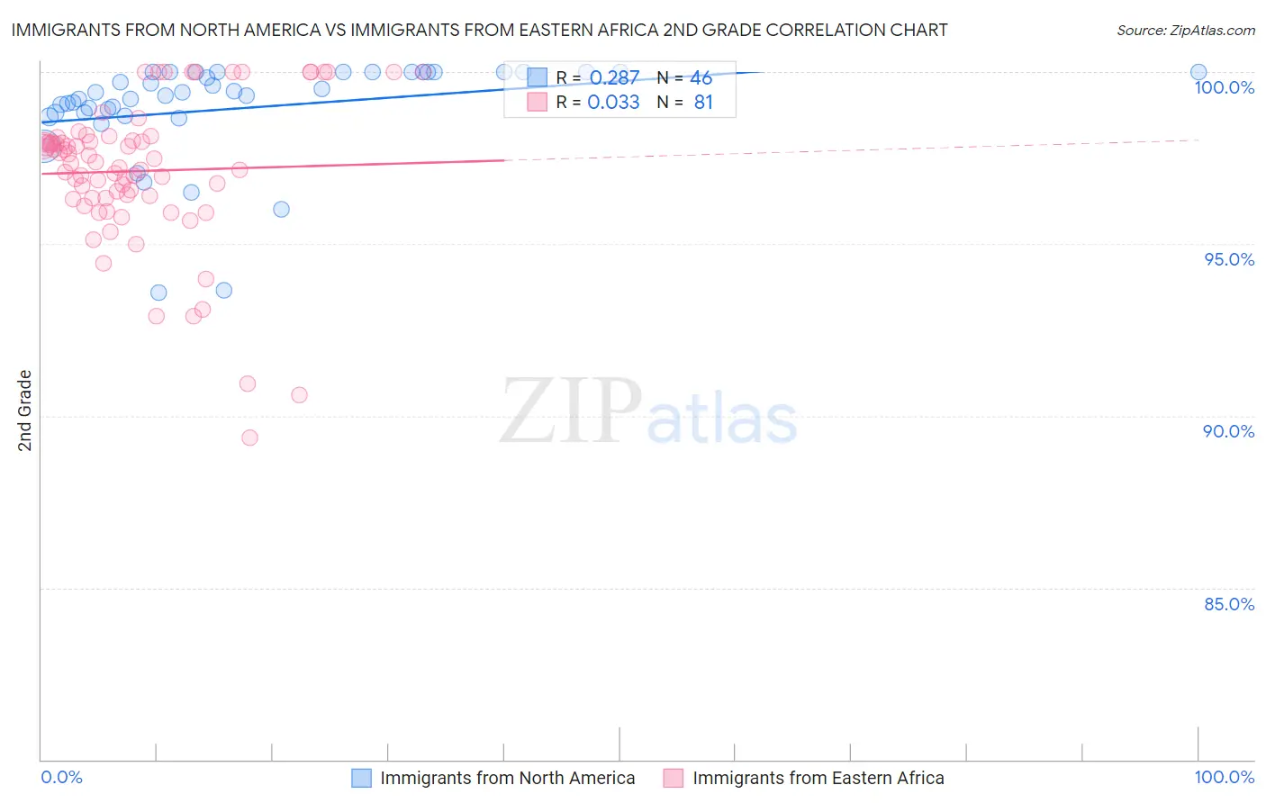 Immigrants from North America vs Immigrants from Eastern Africa 2nd Grade