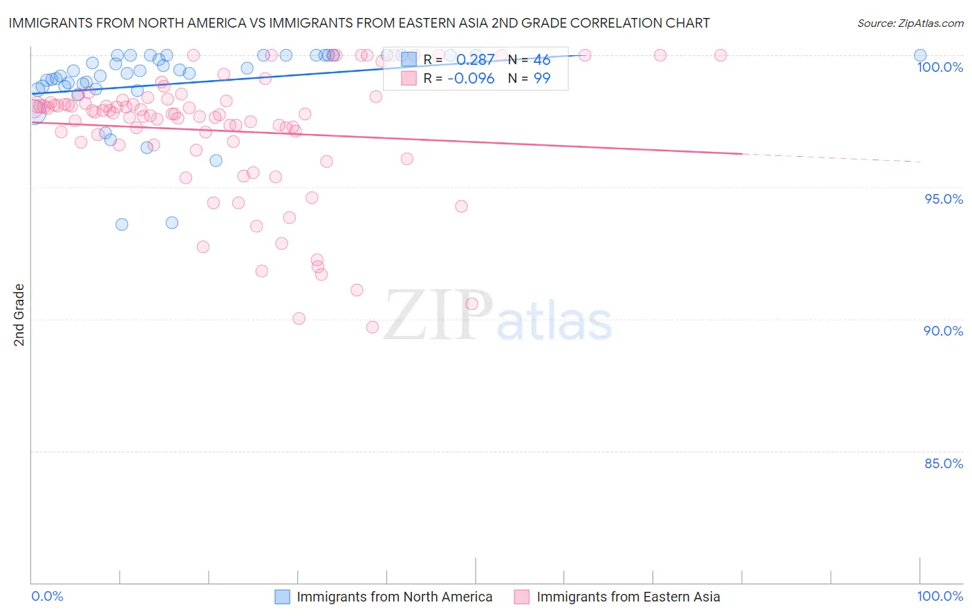 Immigrants from North America vs Immigrants from Eastern Asia 2nd Grade