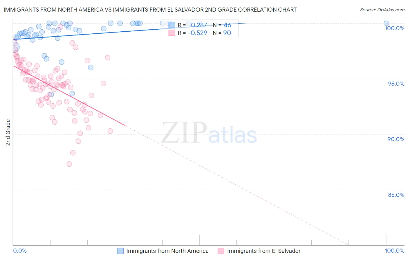 Immigrants from North America vs Immigrants from El Salvador 2nd Grade