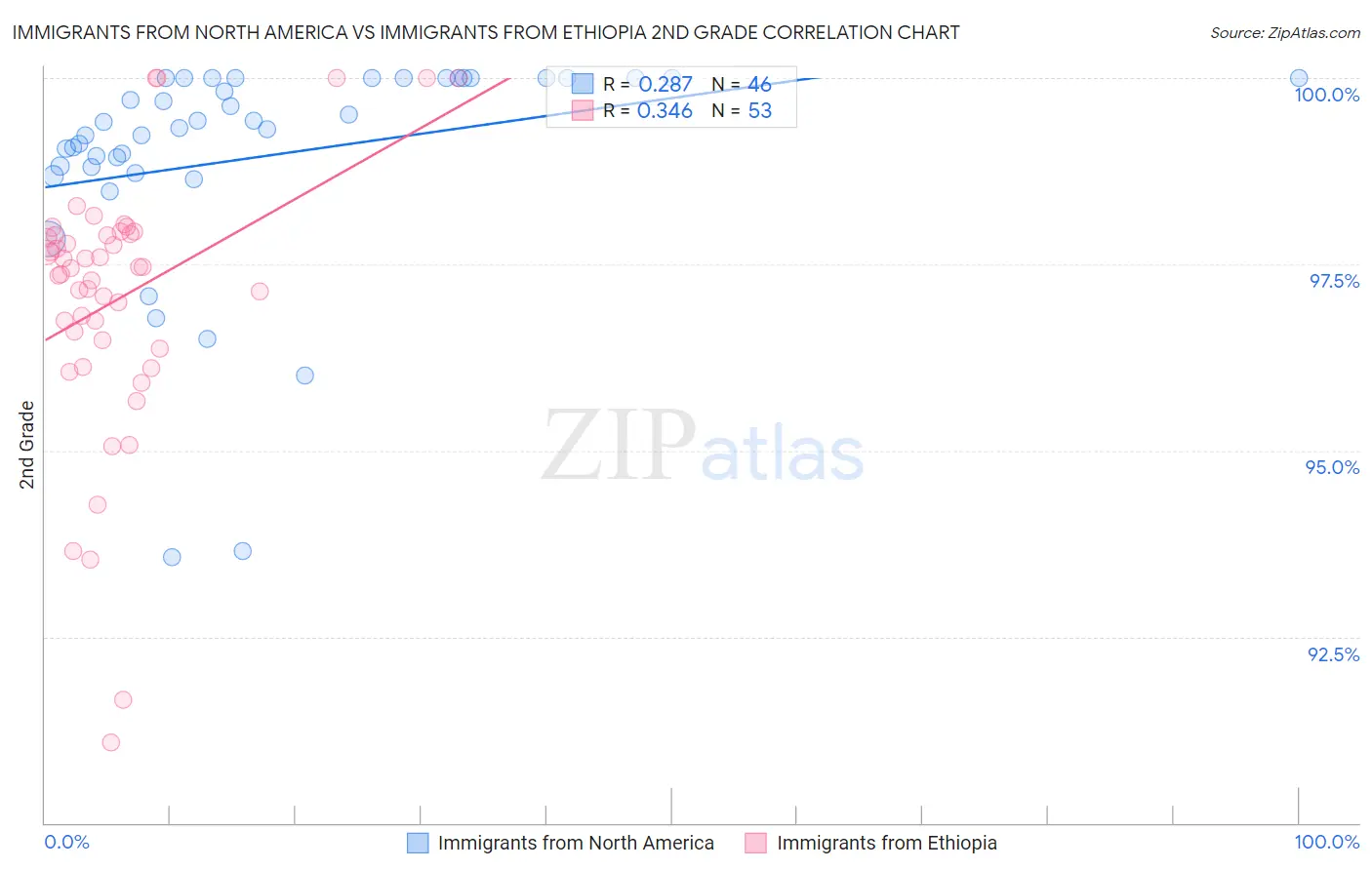 Immigrants from North America vs Immigrants from Ethiopia 2nd Grade