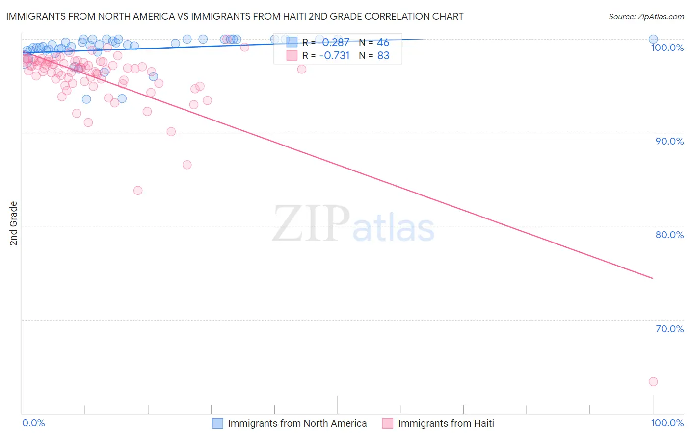 Immigrants from North America vs Immigrants from Haiti 2nd Grade