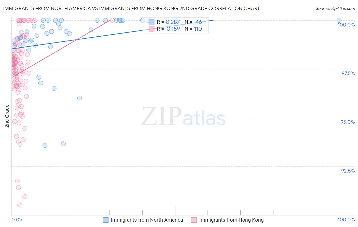 Immigrants from North America vs Immigrants from Hong Kong 2nd Grade