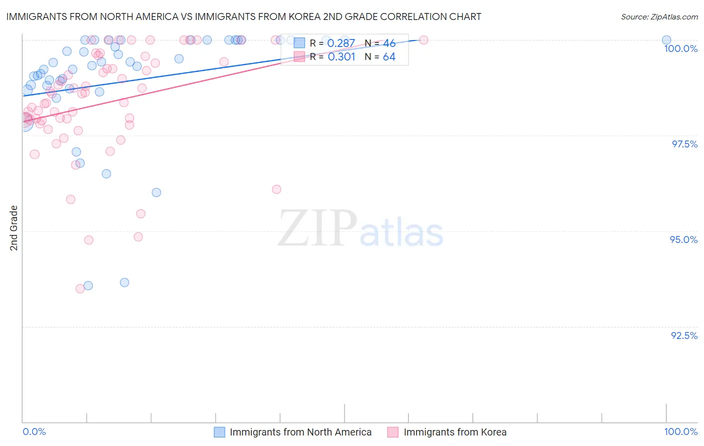 Immigrants from North America vs Immigrants from Korea 2nd Grade