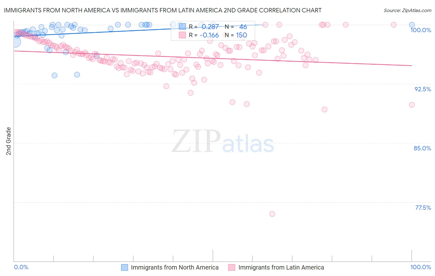 Immigrants from North America vs Immigrants from Latin America 2nd Grade