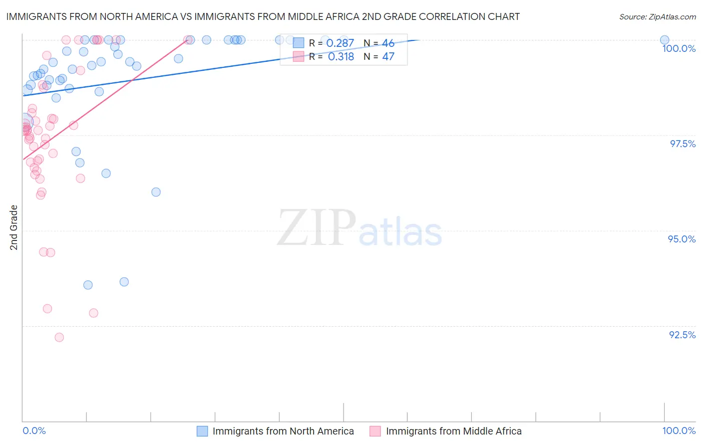 Immigrants from North America vs Immigrants from Middle Africa 2nd Grade