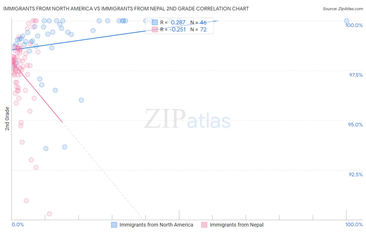 Immigrants from North America vs Immigrants from Nepal 2nd Grade