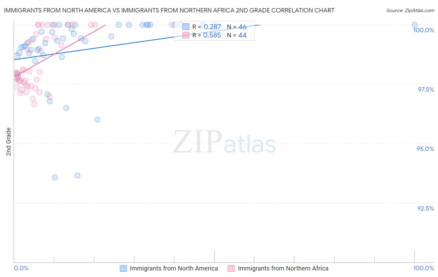 Immigrants from North America vs Immigrants from Northern Africa 2nd Grade