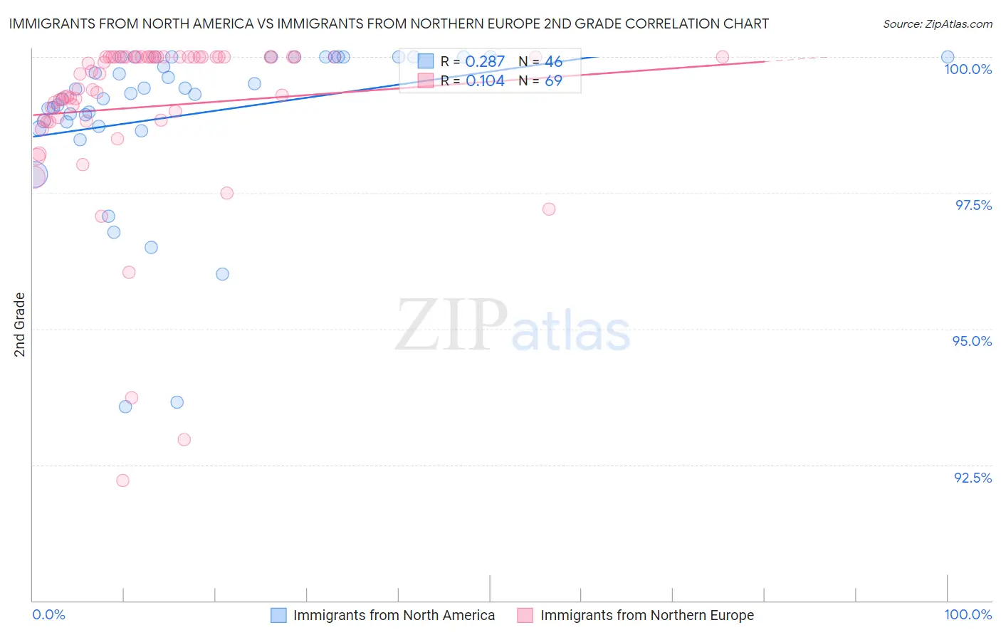 Immigrants from North America vs Immigrants from Northern Europe 2nd Grade