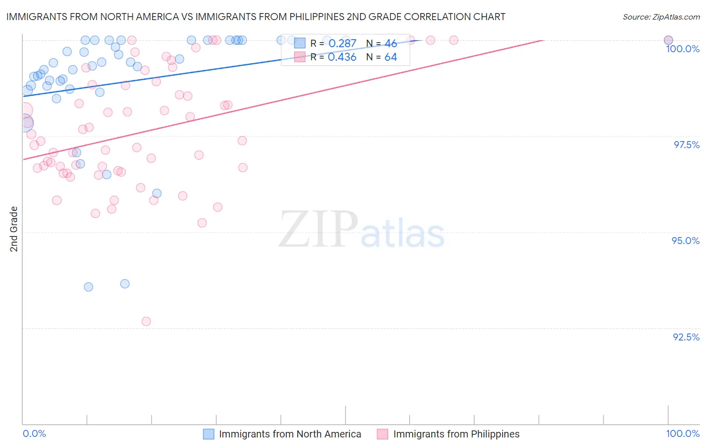 Immigrants from North America vs Immigrants from Philippines 2nd Grade