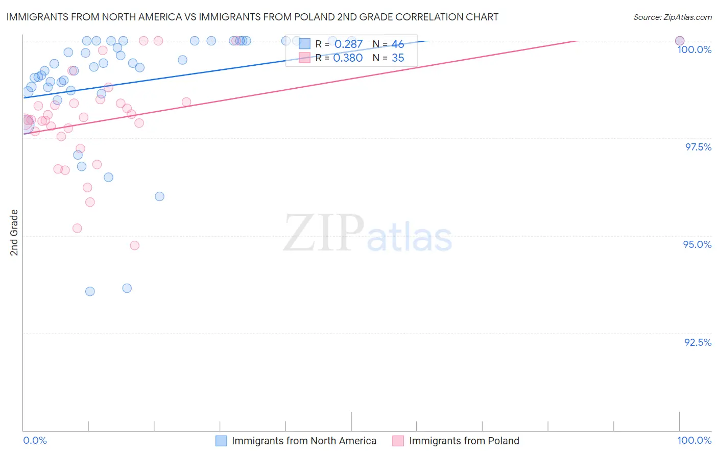 Immigrants from North America vs Immigrants from Poland 2nd Grade